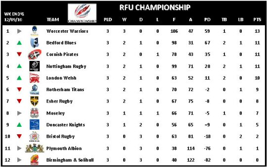RFU Championship Week 3